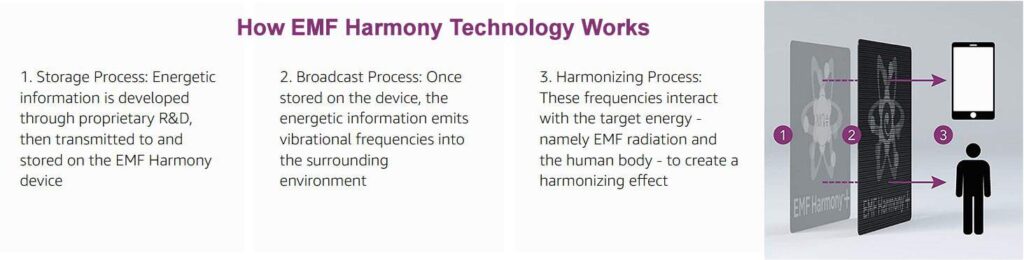 How EMF Harmony Works?