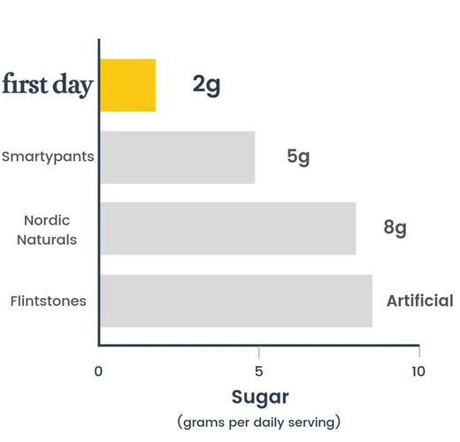 First day vitamins vs others