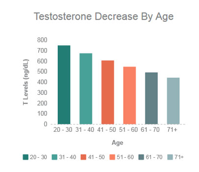 estosterone decrease by age