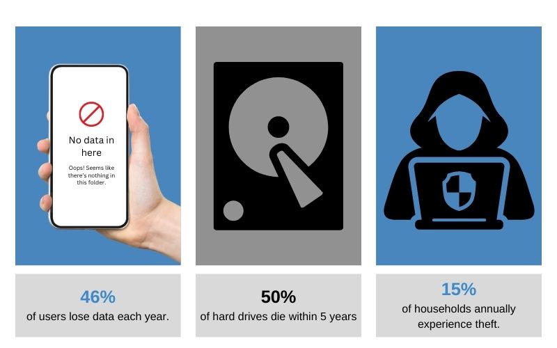 risk of losing photos and videos