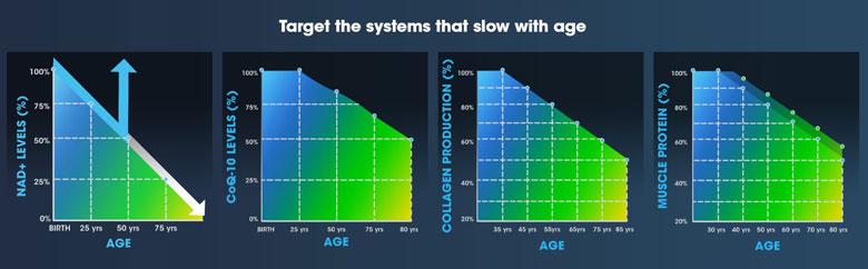 ProHealth Longevity goals