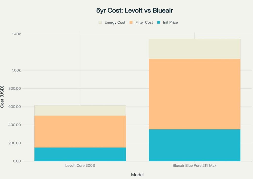 5-Year Total Cost of Ownership Comparison: Levoit Core 300S vs Blueair Blue Pure 211i Max