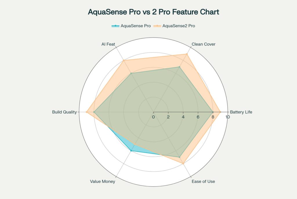 Feature Comparison: AquaSense Pro vs AquaSense 2 Pro - Performance ratings across key categories