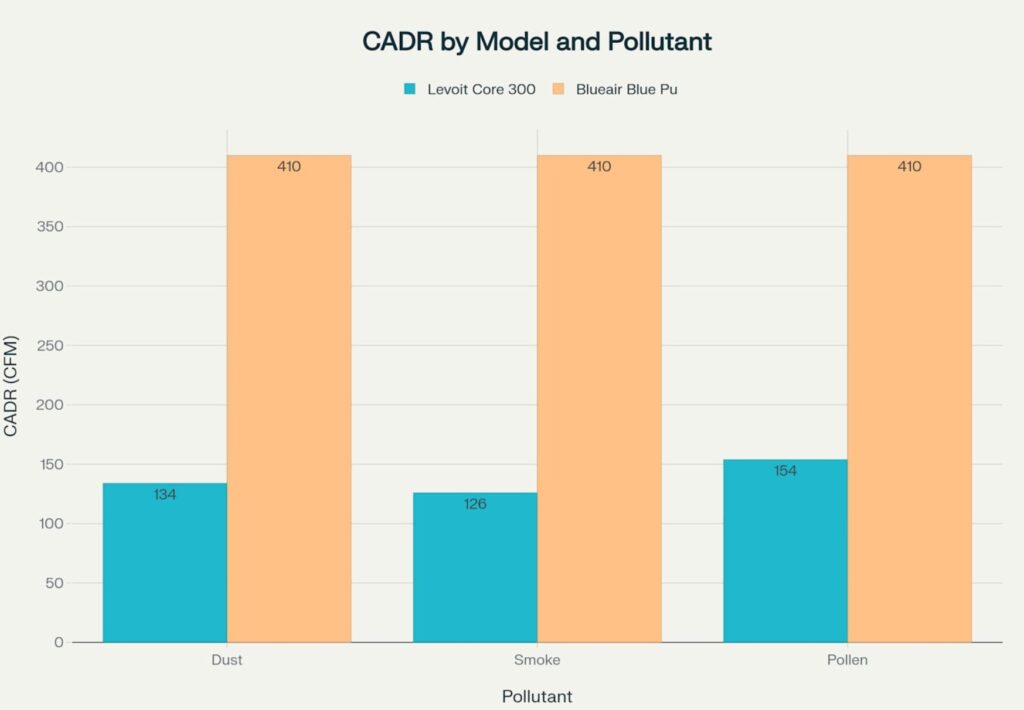 CADR Performance Comparison: Levoit Core 300S vs Blueair Blue Pure 211i Max