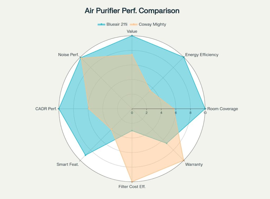 Blueair Blue Pure 211i Max vs Coway Airmega AP-1512HH "Mighty": Comprehensive Comparison