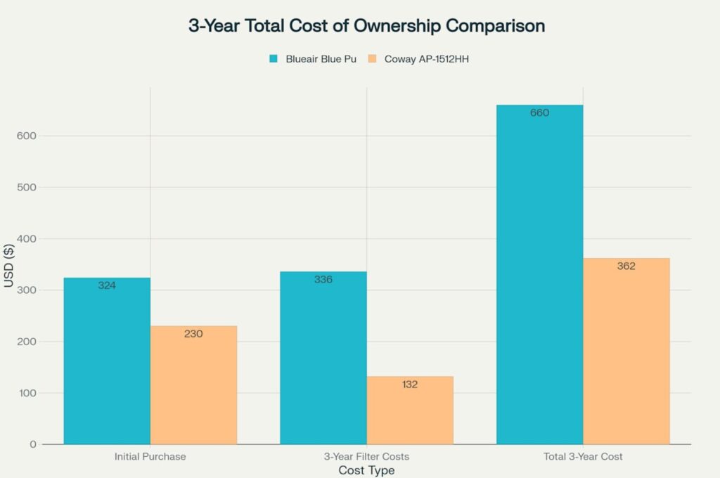 3-Year total cost of ownership comparison showing purchase price, filter costs, and combined total for both air purifiers